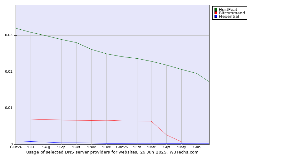 Historical trends in the usage of HostFeat vs. Bitcommand vs. Flexential