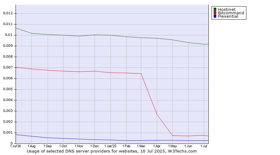 Historical trends in the usage of Hostinet vs. Bitcommand vs. Flexential