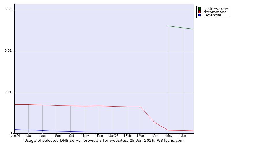 Historical trends in the usage of Hostneverdie vs. Bitcommand vs. Flexential