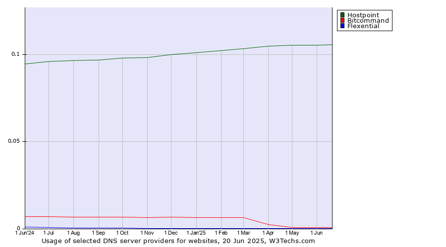 Historical trends in the usage of Hostpoint vs. Bitcommand vs. Flexential