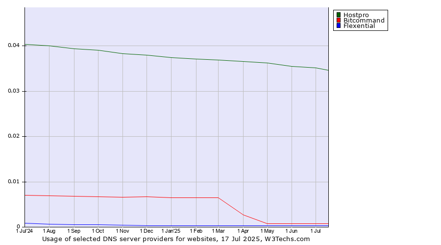 Historical trends in the usage of Hostpro vs. Bitcommand vs. Flexential