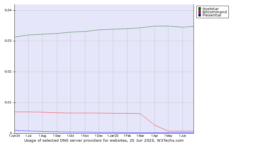 Historical trends in the usage of Hoststar vs. Bitcommand vs. Flexential