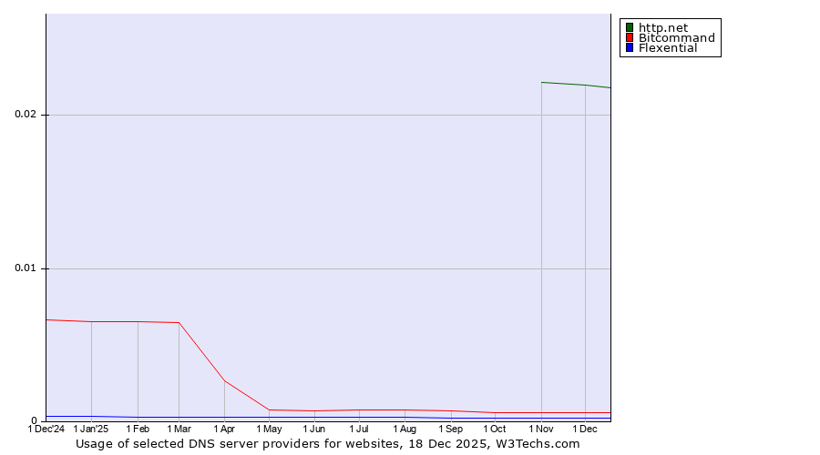Historical trends in the usage of http.net vs. Bitcommand vs. Flexential