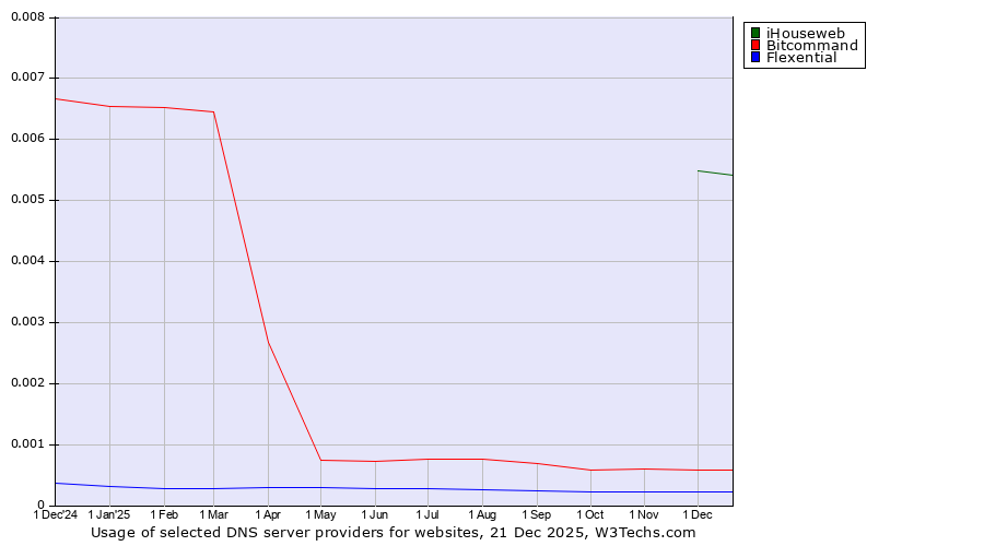 Historical trends in the usage of iHouseweb vs. Bitcommand vs. Flexential