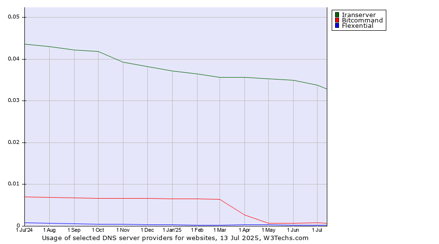 Historical trends in the usage of Iranserver vs. Bitcommand vs. Flexential