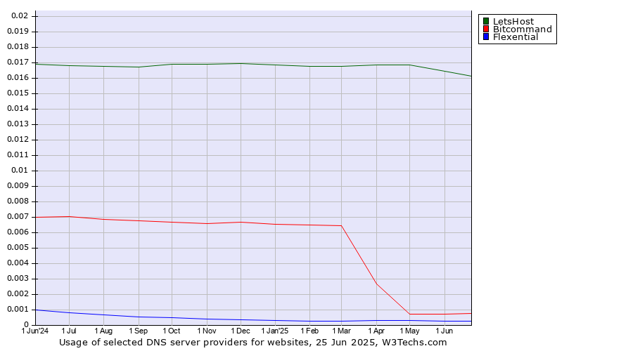 Historical trends in the usage of LetsHost vs. Bitcommand vs. Flexential