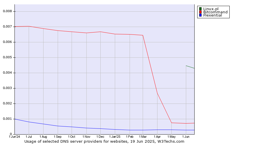 Historical trends in the usage of Linux.pl vs. Bitcommand vs. Flexential