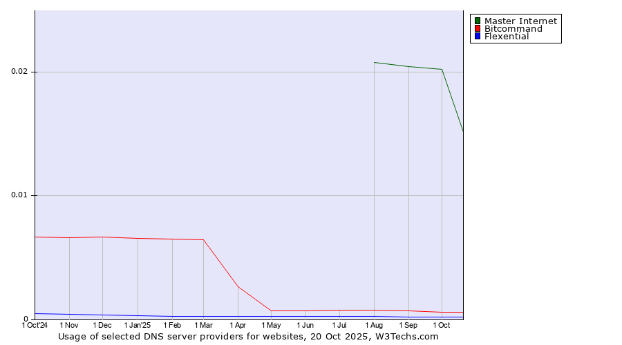 Historical trends in the usage of Master Internet vs. Bitcommand vs. Flexential