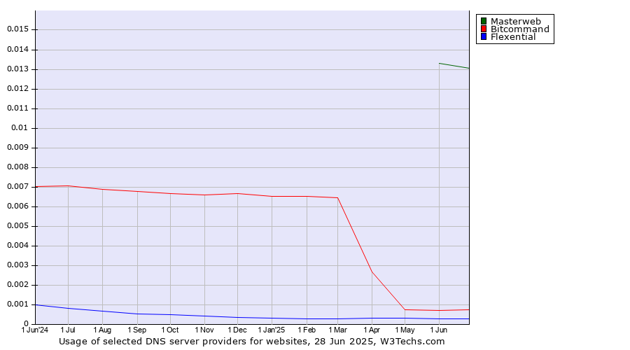 Historical trends in the usage of Masterweb vs. Bitcommand vs. Flexential