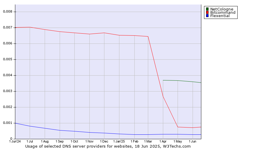 Historical trends in the usage of NetCologne vs. Bitcommand vs. Flexential