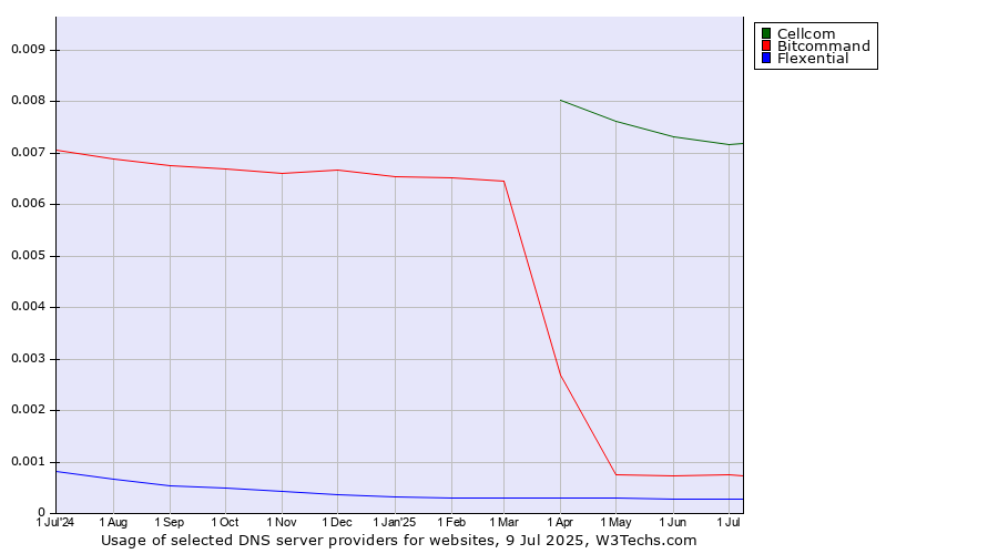 Historical trends in the usage of Cellcom vs. Bitcommand vs. Flexential
