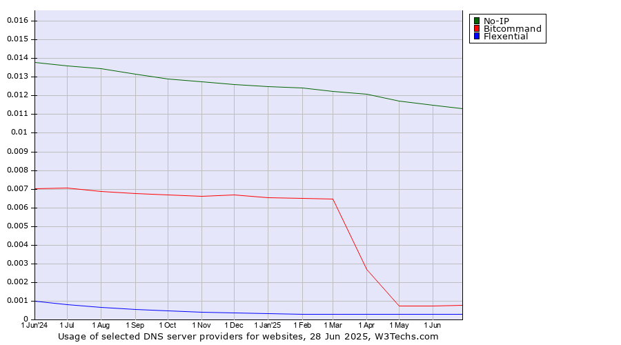 Historical trends in the usage of No-IP vs. Bitcommand vs. Flexential