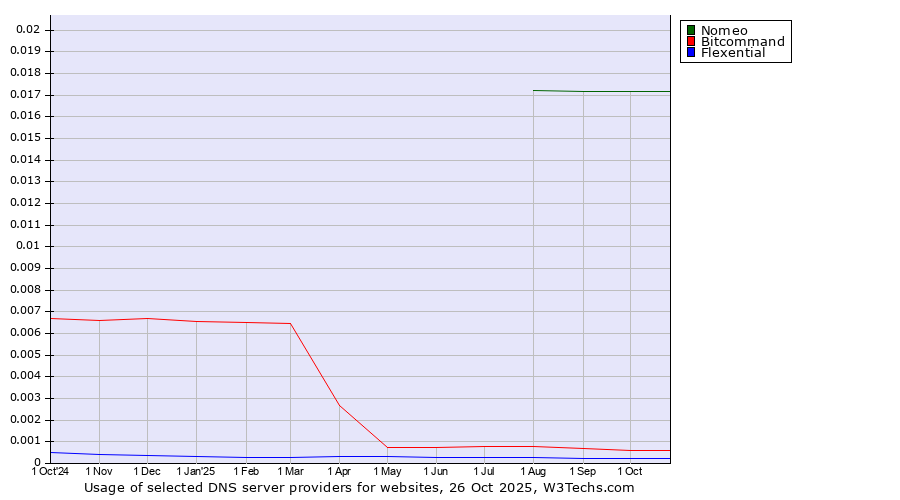 Historical trends in the usage of Nomeo vs. Bitcommand vs. Flexential