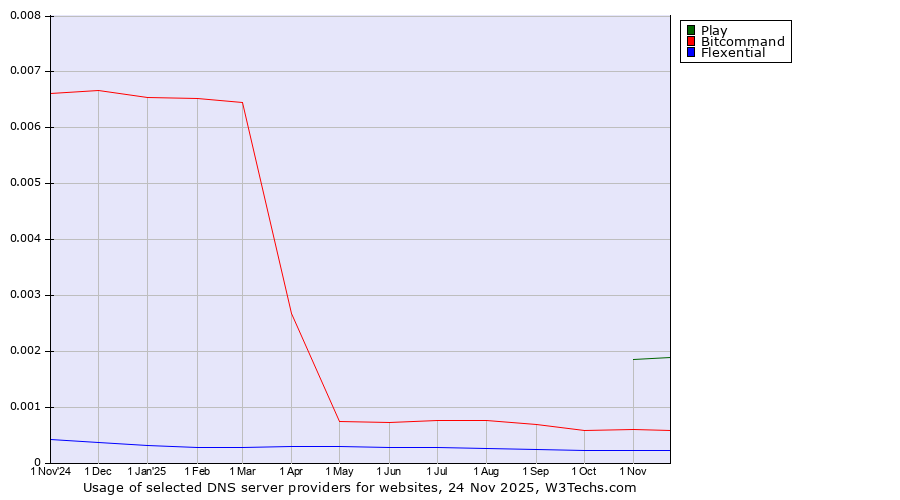 Historical trends in the usage of Play vs. Bitcommand vs. Flexential