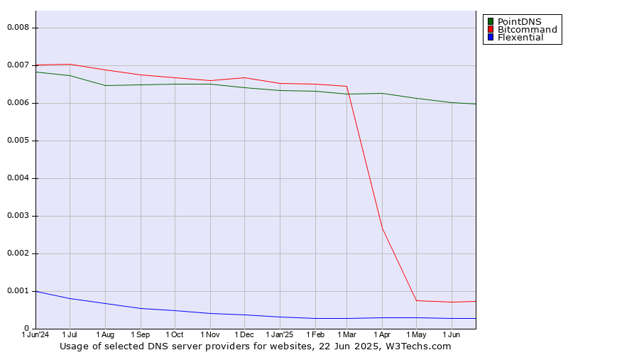 Historical trends in the usage of PointDNS vs. Bitcommand vs. Flexential