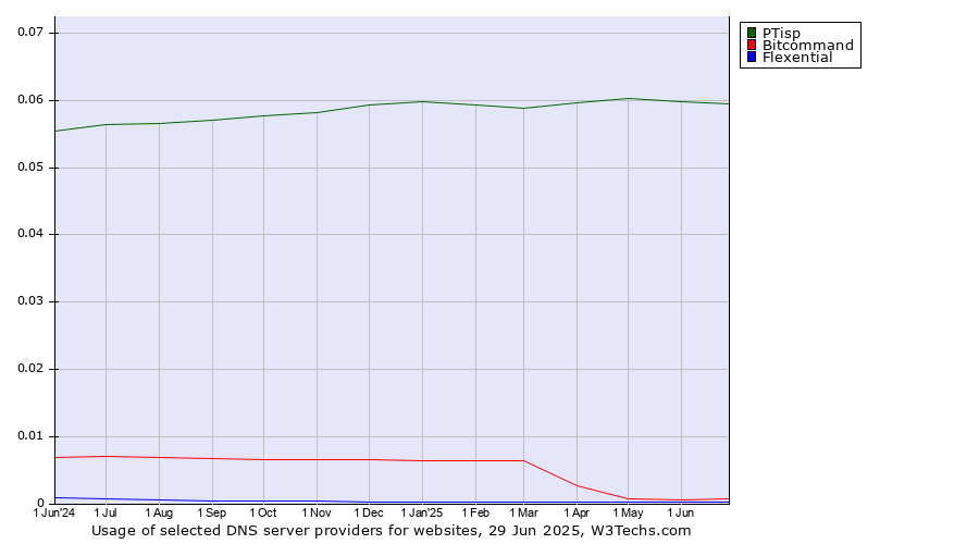 Historical trends in the usage of PTisp vs. Bitcommand vs. Flexential