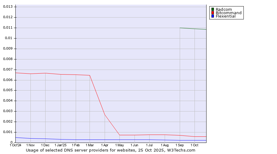 Historical trends in the usage of Radcom vs. Bitcommand vs. Flexential