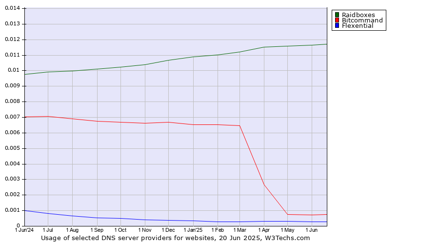 Historical trends in the usage of Raidboxes vs. Bitcommand vs. Flexential