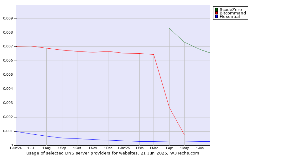 Historical trends in the usage of RcodeZero vs. Bitcommand vs. Flexential