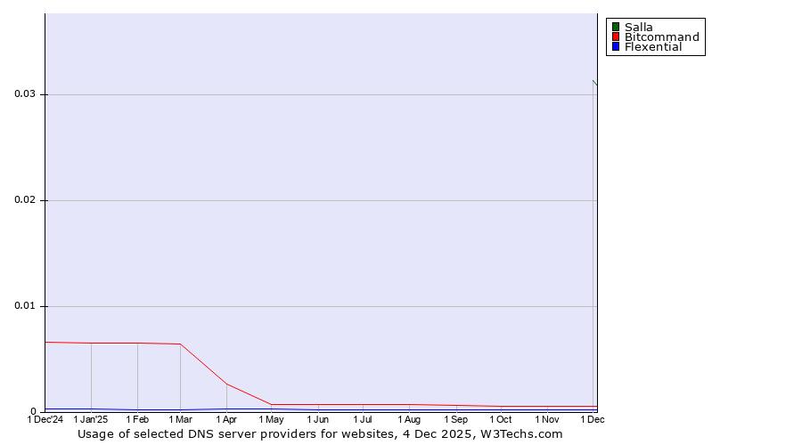 Historical trends in the usage of Salla vs. Bitcommand vs. Flexential