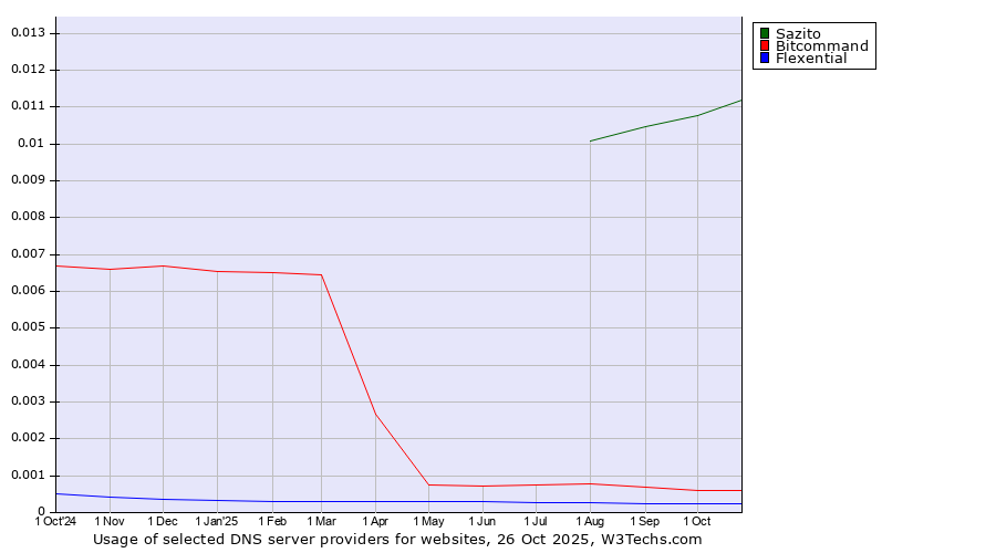 Historical trends in the usage of Sazito vs. Bitcommand vs. Flexential