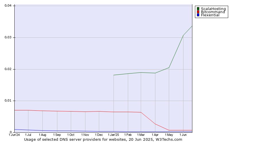 Historical trends in the usage of ScalaHosting vs. Bitcommand vs. Flexential