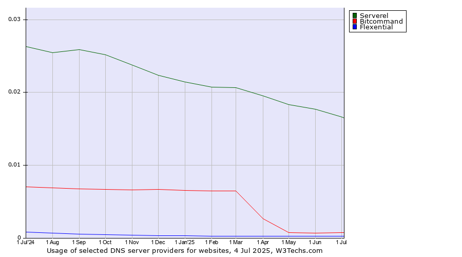 Historical trends in the usage of Serverel vs. Bitcommand vs. Flexential