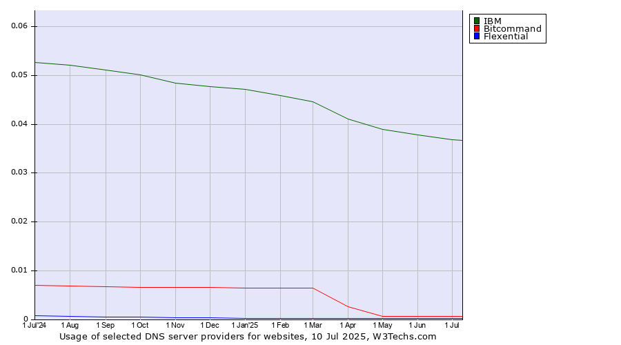 Historical trends in the usage of IBM vs. Bitcommand vs. Flexential