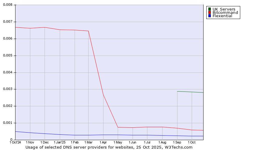 Historical trends in the usage of UK Servers vs. Bitcommand vs. Flexential