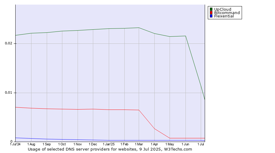 Historical trends in the usage of UpCloud vs. Bitcommand vs. Flexential