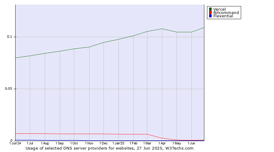 Historical trends in the usage of Vercel vs. Bitcommand vs. Flexential