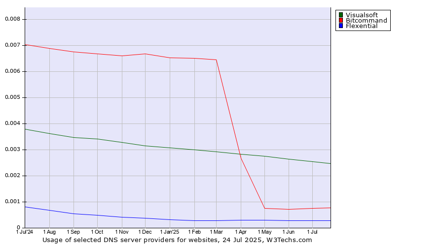 Historical trends in the usage of Visualsoft vs. Bitcommand vs. Flexential