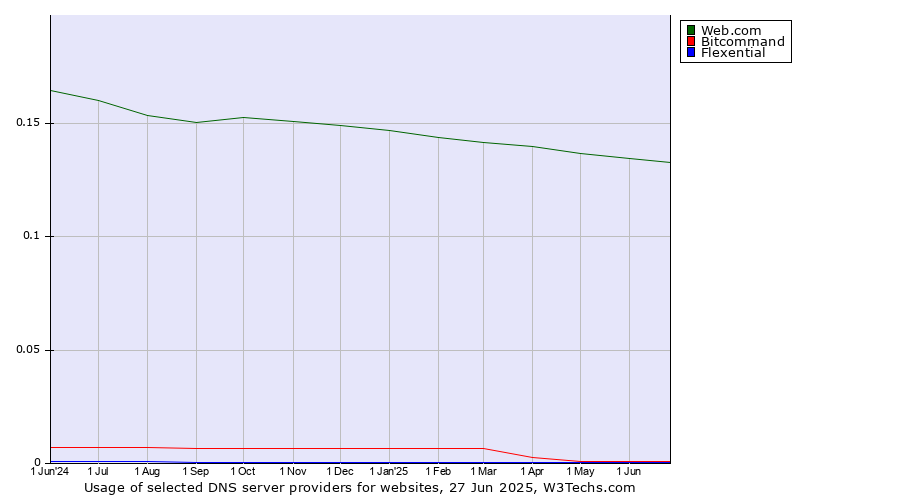 Historical trends in the usage of Web.com vs. Bitcommand vs. Flexential