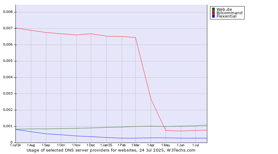 Historical trends in the usage of Web.de vs. Bitcommand vs. Flexential
