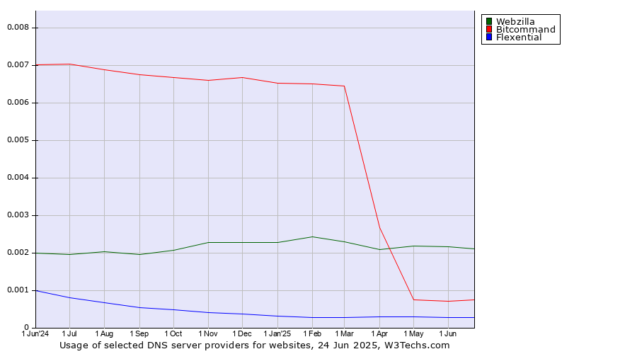 Historical trends in the usage of Webzilla vs. Bitcommand vs. Flexential