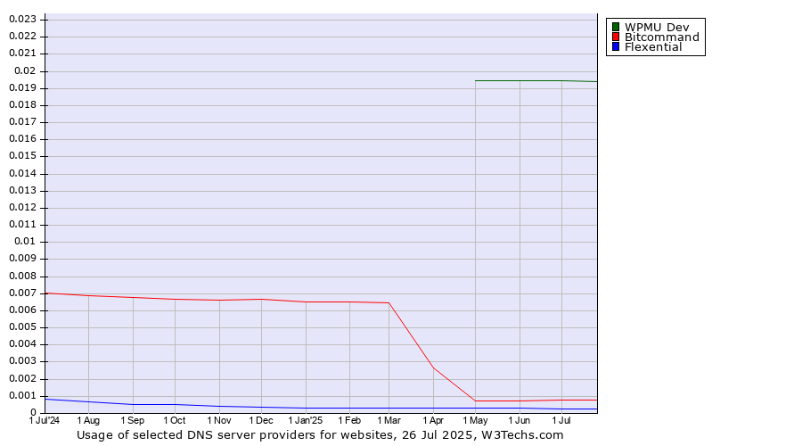 Historical trends in the usage of WPMU Dev vs. Bitcommand vs. Flexential