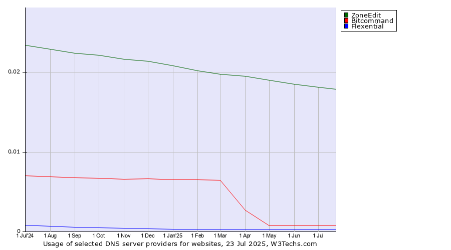 Historical trends in the usage of ZoneEdit vs. Bitcommand vs. Flexential