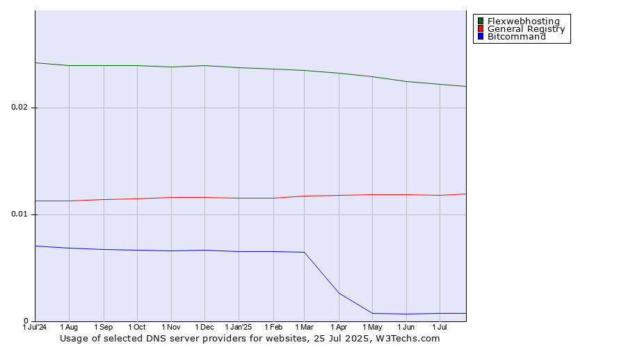 Historical trends in the usage of Flexwebhosting vs. General Registry vs. Bitcommand