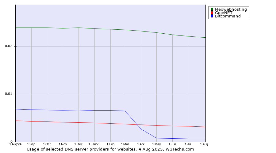Historical trends in the usage of Flexwebhosting vs. GigeNET vs. Bitcommand