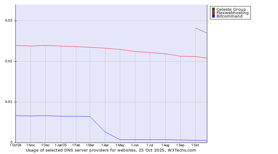Historical trends in the usage of Celeste Group vs. Flexwebhosting vs. Bitcommand