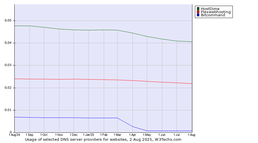 Historical trends in the usage of HostDime vs. Flexwebhosting vs. Bitcommand