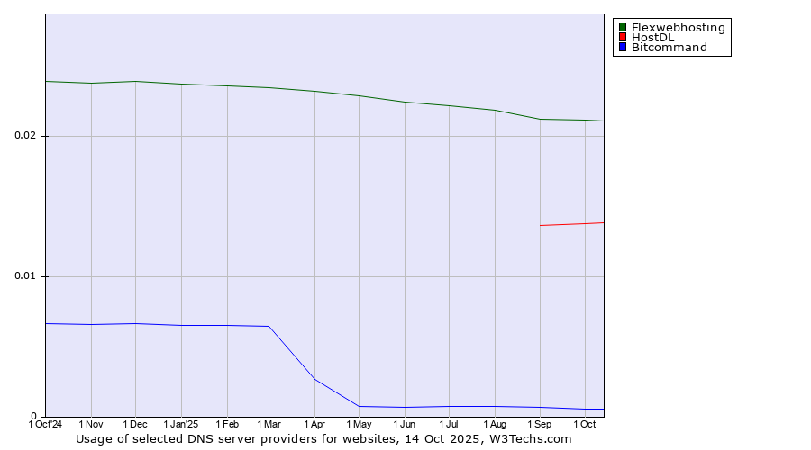 Historical trends in the usage of Flexwebhosting vs. HostDL vs. Bitcommand