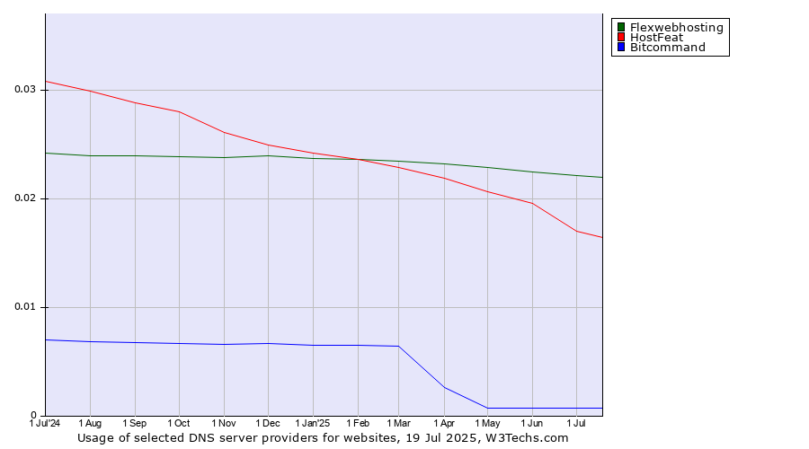 Historical trends in the usage of Flexwebhosting vs. HostFeat vs. Bitcommand