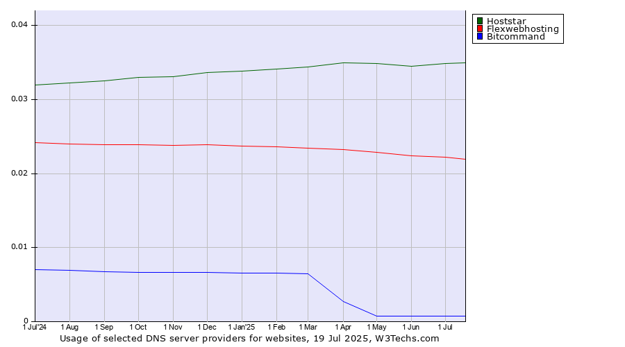 Historical trends in the usage of Hoststar vs. Flexwebhosting vs. Bitcommand