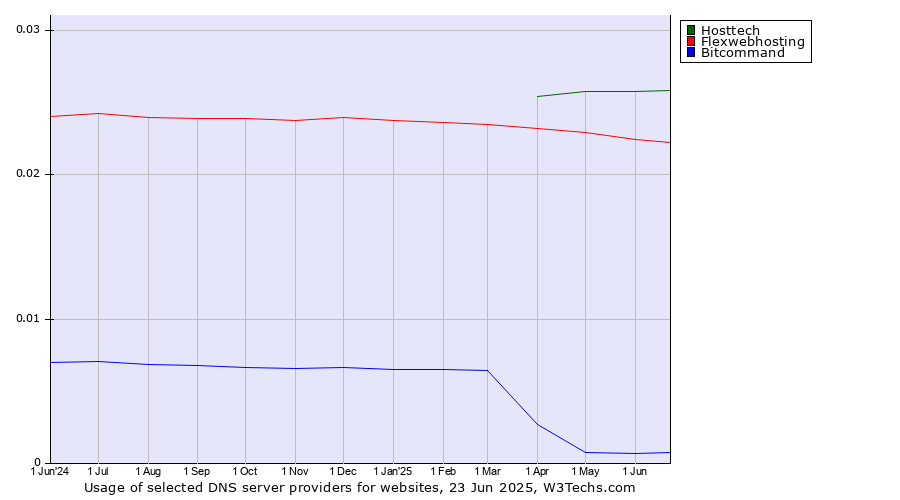 Historical trends in the usage of Hosttech vs. Flexwebhosting vs. Bitcommand