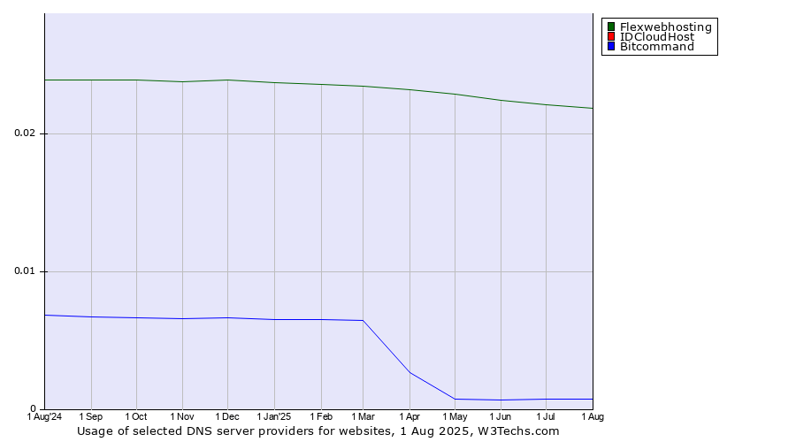 Historical trends in the usage of Flexwebhosting vs. IDCloudHost vs. Bitcommand