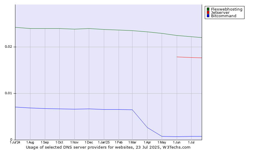 Historical trends in the usage of Flexwebhosting vs. Jetserver vs. Bitcommand