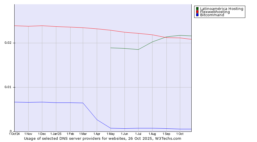 Historical trends in the usage of Latinoamérica Hosting vs. Flexwebhosting vs. Bitcommand