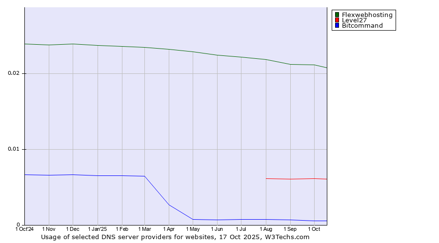 Historical trends in the usage of Flexwebhosting vs. Level27 vs. Bitcommand