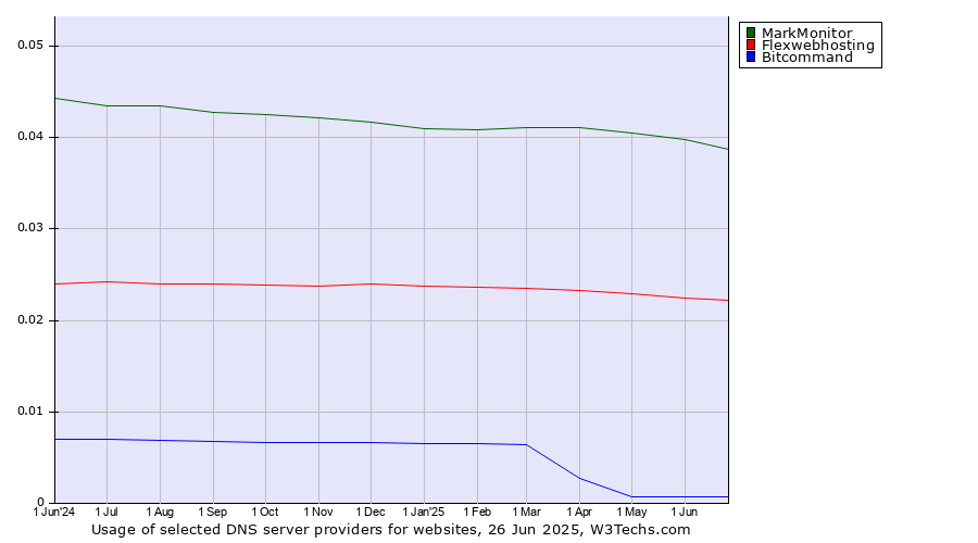 Historical trends in the usage of MarkMonitor vs. Flexwebhosting vs. Bitcommand